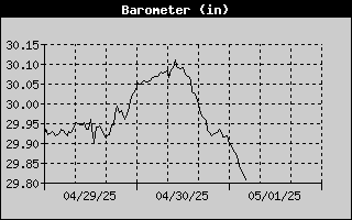 Barometer