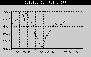 Dew Point