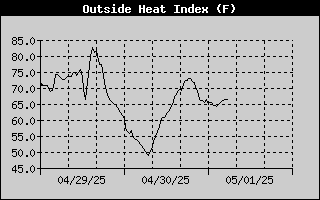 Heat Index