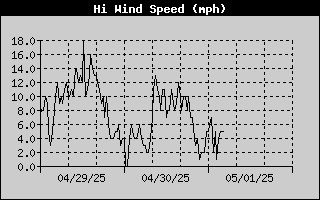 High Wind Speed