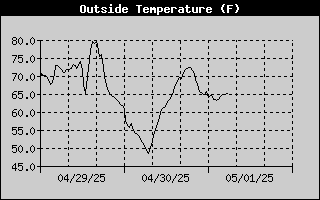 Temperature