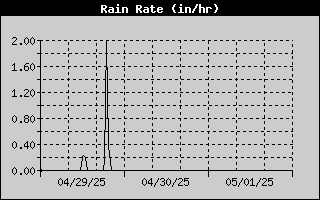 Rain Rate