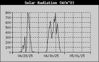 Solar Radiation