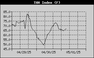 THW Index