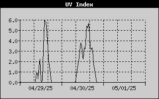 UV Index