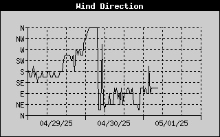 Wind Direction