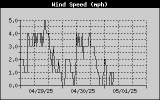 Wind Speed