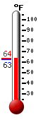 Currently: 63.7, Max: 64.8, Min: 63.6
