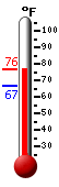 Currently: 67.3, Max: 69.1, Min: 67.3