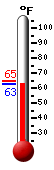 Currently: 69.0, Max: 72.9, Min: 48.5