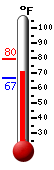Currently: 75.9, Max: 76.1, Min: 67.0